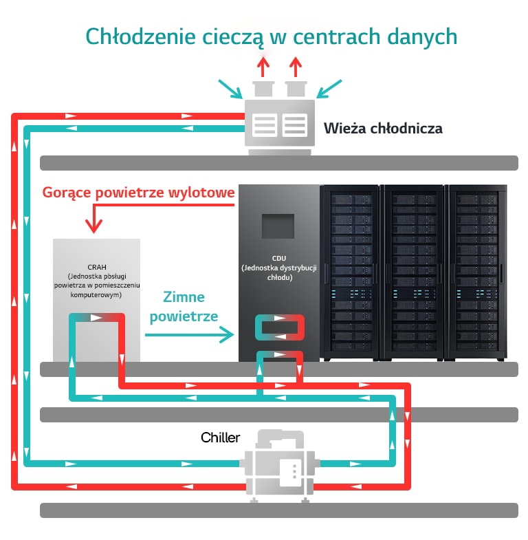Schemat chłodzenia cieczą w centrach danych: wieża chłodnicza, CRAH, CDU, serwery oraz chiller z przepływem cieczy gorącej i zimnej.