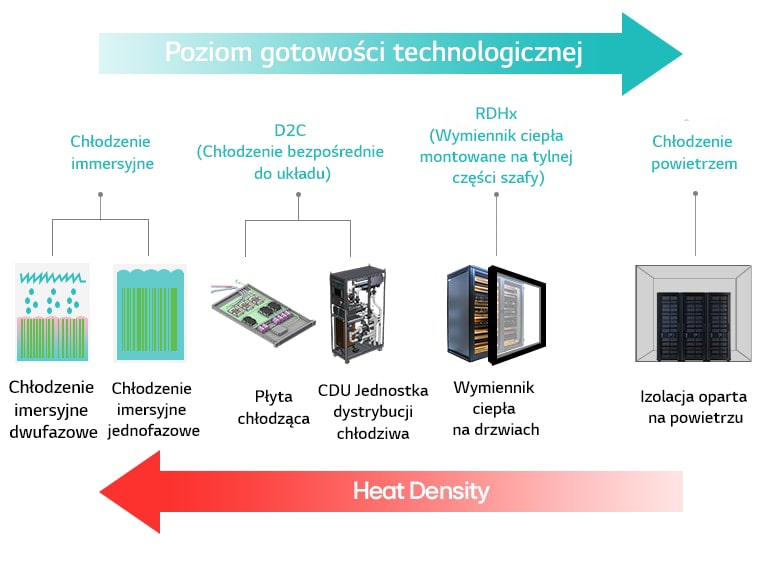 Schemat chłodzenia centrów danych: chłodzenie immersyjne, D2C, RDHx oraz chłodzenie powietrzem, uporządkowane(rozmieszczone też ok) według gotowości technologicznej i gęstości cieplnej.