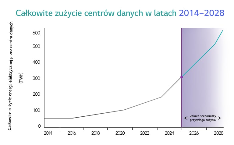 Wykres zużycia energii elektrycznej przez centra danych (TWh) w latach 2014-2028 z przyszłymi prognozami oznaczonymi na fioletowo.