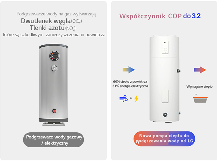 Pompa ciepła do podgrzewania wody LG w porównaniu z modelami gazowymi/elektrycznymi, z uwzględnieniem efektywności energetycznej i redukcji zanieczyszczeń.