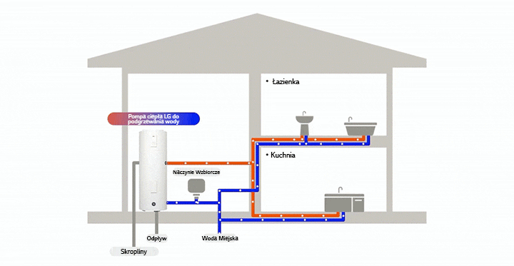 Schemat pompy ciepła do podgrzewania wody, pokazujący przepływ wody do kuchni i łazienki, z odpływem kondensatu i zbiornikiem wyrównawczym.