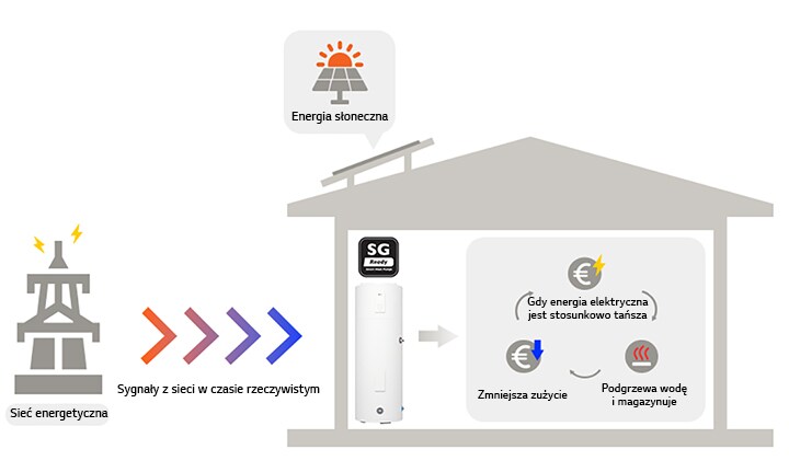 System pomp ciepła LG do podgrzewania wody, gotowy do pracy w sieci Smart Grid, optymalizujący zużycie energii dzięki integracji z instalacją fotowoltaiczną i sygnałami z sieci elektroenergetycznej w czasie rzeczywistym.