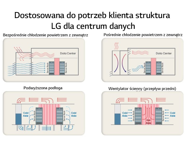 Rozwiązania LG klimatyzacja, wydajne chłodzenie, agregaty wody lodowej, klimatyzacja przemysłowa, najnowocześniejsza technologia.	