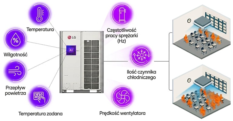 System VRF LG zasilany AI dostosowujący działanie systemu klimatyzacji w dwóch pomieszczeniach na podstawie różnych danych.