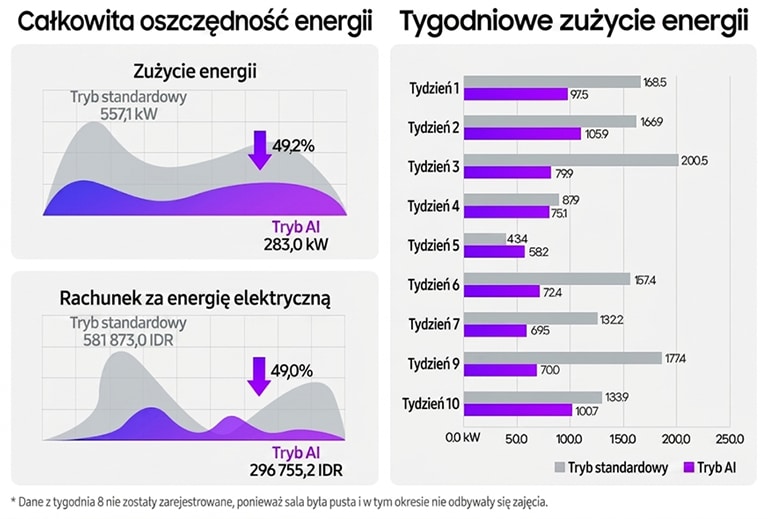 System VRF LG zasilany AI dostosowujący działanie systemu klimatyzacji w dwóch pomieszczeniach na podstawie różnych danych.