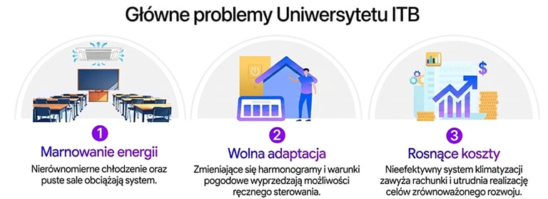Problemy systemu HVAC na ITB – ikony z krótkimi opisami.