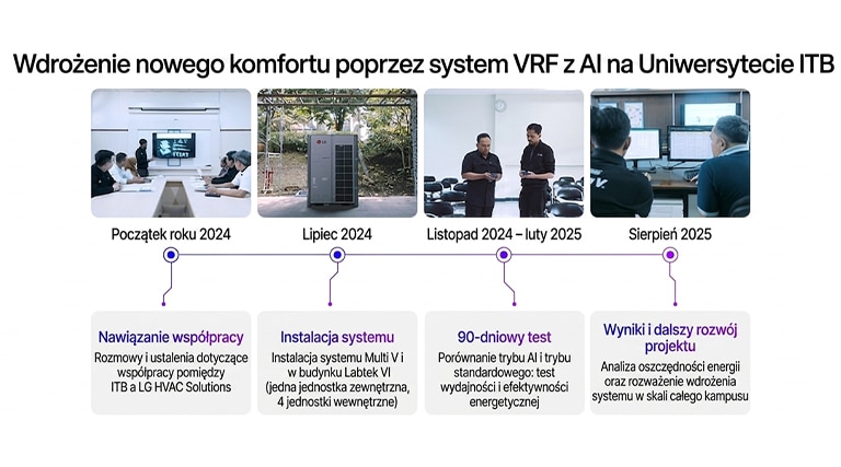 Oś czasu projektu wdrożenia systemu VRF z AI na ITB – instalacja systemu LG, testy i kluczowe etapy oszczędności energii