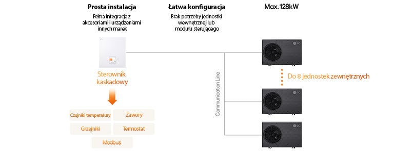 Infografika LG przedstawia okablowanie sterownika kaskadowego z łatwą konfiguracją, integracją akcesoriów i skalowalnym sterowaniem.