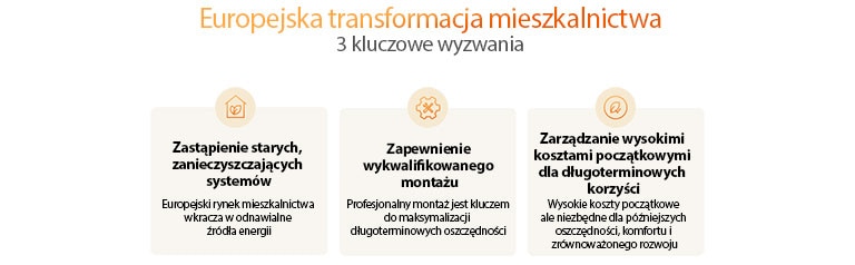 Infografika LG pokazuje wyzwania związane z budynkami wielorodzinnymi: wymiana starych systemów, instalacja i koszty.