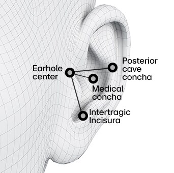 Representação de uma orelha. Uma representação de uma orelha com três pontos pretos e brancos para mostrar a marcação. Representação de uma orelha com o auricular no interior para mostrar a adaptação virtual. Representação de uma orelha com pontos e linhas pretas para mostrar a análise ergonómica.