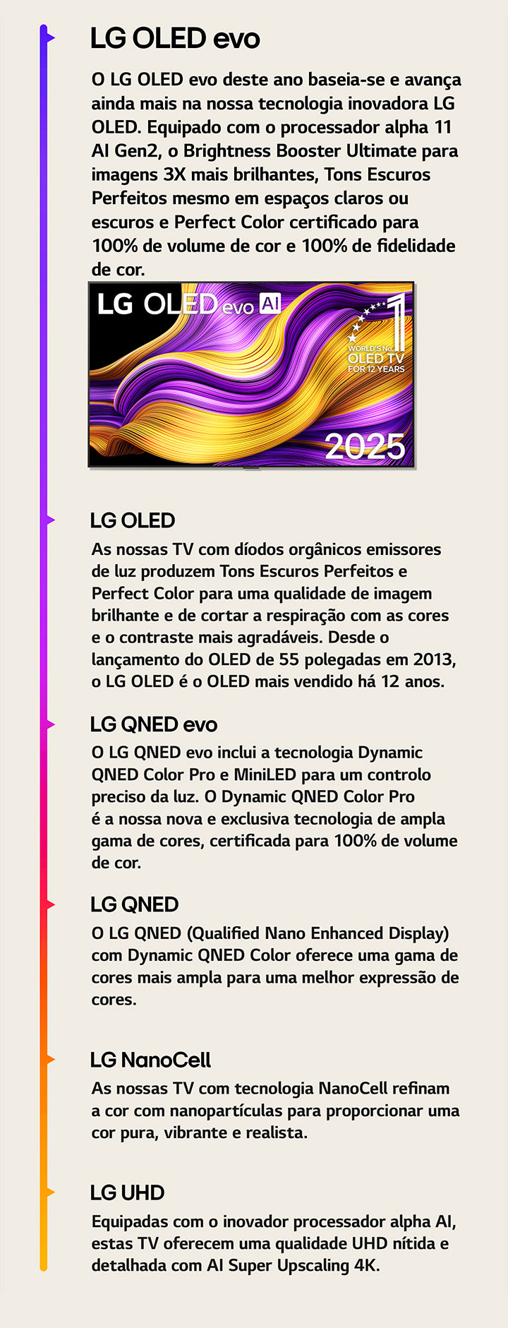 Comparação das diferentes LG TV: LG UHD, LG NanoCell, LG QNED, LG QNED evo, LG OLED e LG OLED evo. Cada uma com uma breve descrição do que cada tipo de TV oferece. A LG OLED evo AI TV com arte abstrata colorida no ecrã é visível. O emblema “A OLED TV número um do mundo durante 12 anos” também é visível.