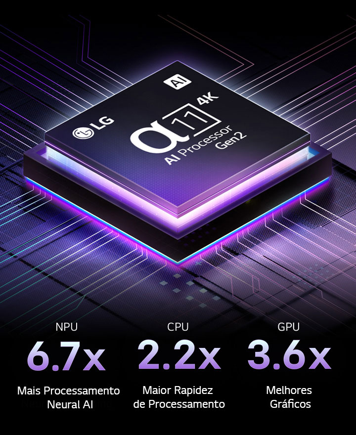 O processador alpha 11 AI Gen2 está sobre um fundo escuro. Brilha com luz púrpura e azul a partir do seu interior, iluminando os circuitos de microchips à sua volta. As estatísticas de desempenho estão visíveis. Processamento neural de IA 6,7 vezes maior, NPU. Rapidez de operação 2,2 vezes maior, CPU. Gráficos 3,6 vezes melhores, GPU.