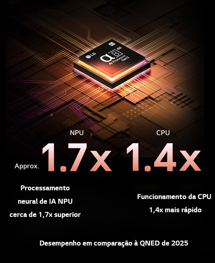 O processador de AI alpha 8 de 2.ª geração acende a laranja e cor-de-rosa, e raios coloridos de luz saem do mesmo. O título fala sobre como o processador entrega qualidade 4K, cores impressionantes e luminosidade. O texto da imagem indica um processamento neural de IA NPU 1,7 vezes superior e um funcionamento da CPU 1,4 vezes mais rápido.