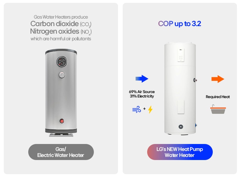 Bomba de calor AQS LG vs. modelos a gás/elétricos, com destaque para a eficiência energética e a redução de poluentes.