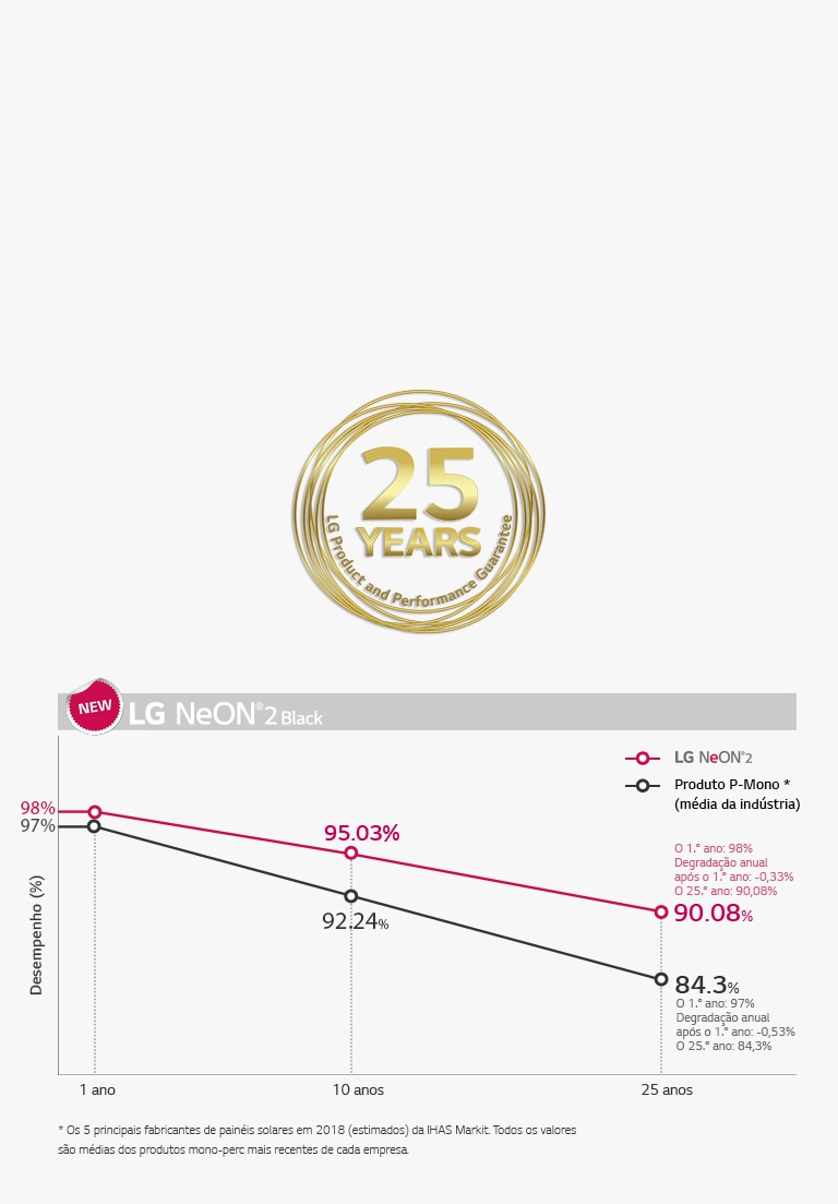 Garantia de Desempenho Superior