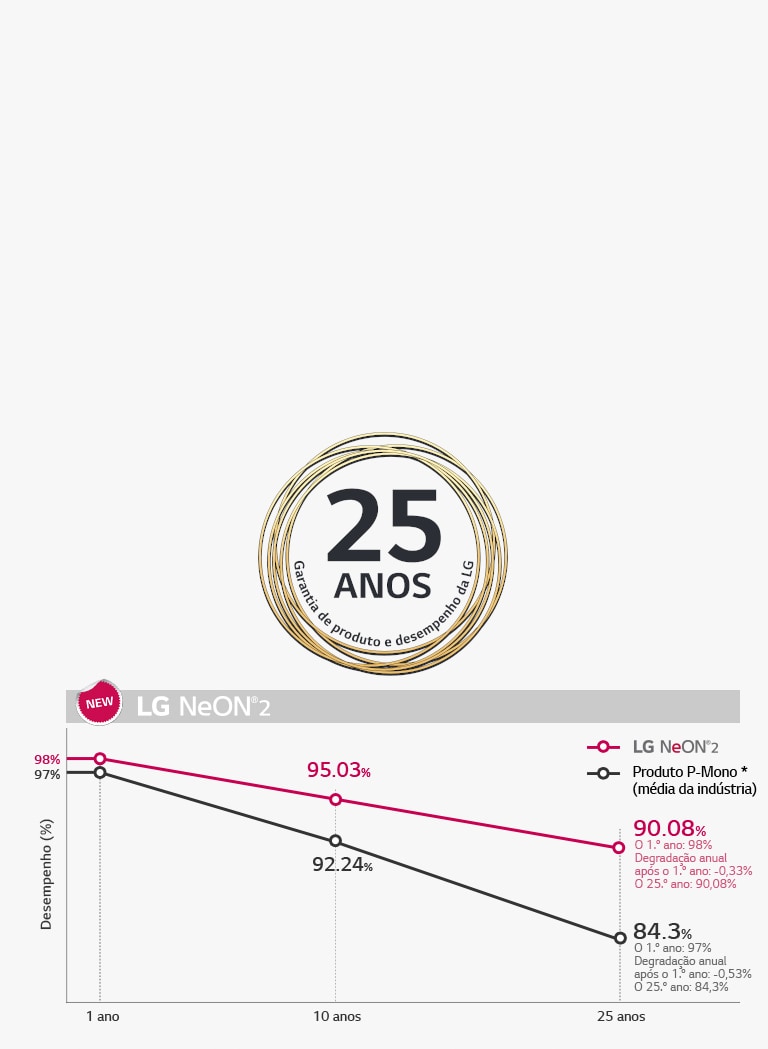 Garantia de Desempenho Superior
