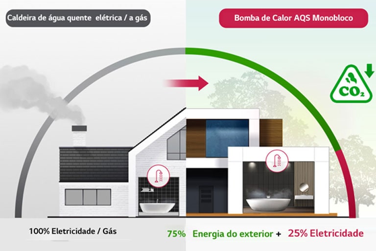 "caldeira_de_água_quente_elétrica/a gás e bomba de calor AQS Imagem comparativa"