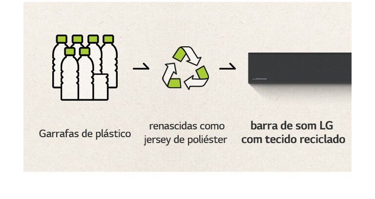 Um pictograma de garrafas de plástico, uma seta voltada para a direita, uma marca de reciclagem, uma seta voltada para a direita e a parte esquerda de uma barra de som.