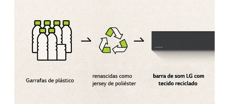 Um pictograma de garrafas de plástico, uma seta voltada para a direita, uma marca de reciclagem, uma seta voltada para a direita e a parte esquerda de uma barra de som.
