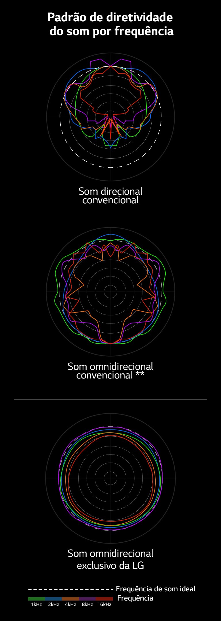 Uma imagem que compara o comprimento das ondas de som de um som direcional e omnidirecional convencional, ao comprimento das ondas de som do som omnidirecional exclusivo da LG.