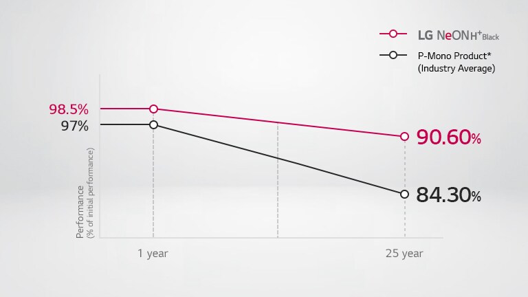 LG’s NeON H+ Black panels produzem mais com menos. 