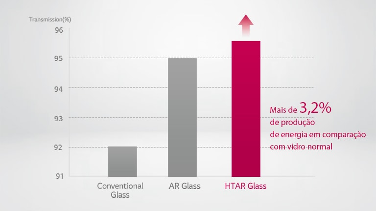Gráfico de comparação para o vidro HTAR apresentando até 3,2% ou mais de produção de energia em comparação com o vidro normal e o vidro AR
