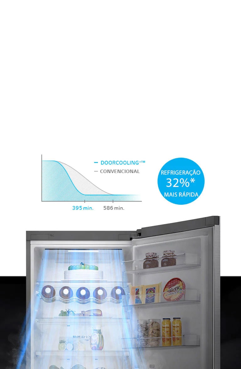 Até 32%* mais rápido e refrigeração uniforme em todo o lado