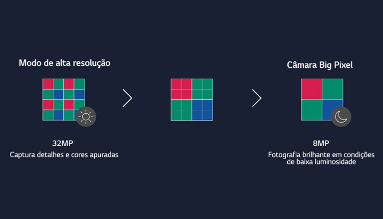 Esquema a mostrar as etapas em que a câmara de 16 píxeis é combinada em quatro