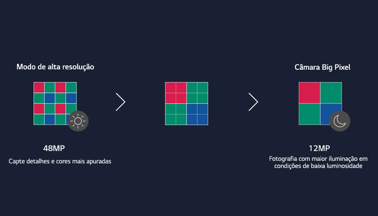 Esquema a mostrar as etapas em que a câmara de 16 píxeis é combinada em quatro