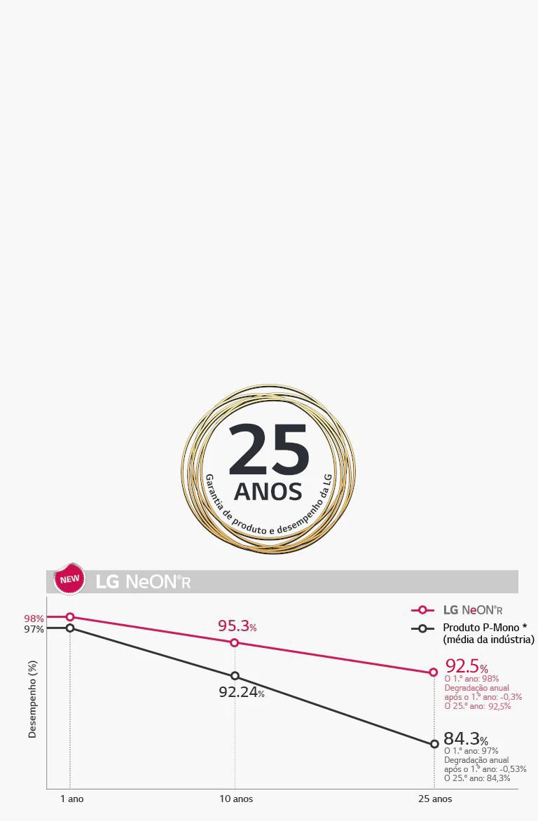 Garantia de Desempenho Superior