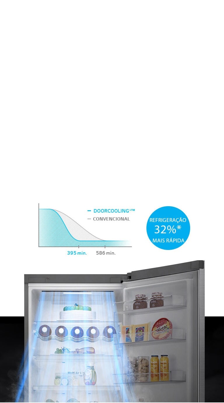 Refrigeração até 32%* mais rápida e uniforme