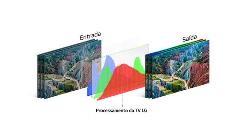 Um gráfico que mostra a qualidade de processamento das TVs LG no meio de uma imagem de entrada, à esquerda, e uma de saída, à direita.