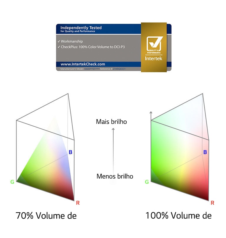 O logotipo 100% Volume de Cor certificado pela Intertek. Um gráfico comparativo entre 70% e 100% Volume de cor.