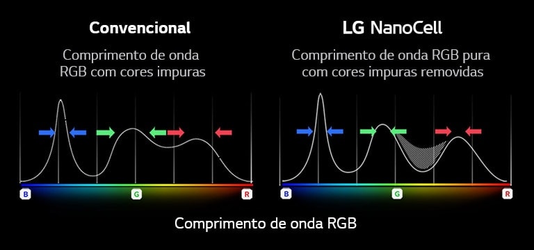 O gráfico do espetro RGB que mostra a filtragem de cores monótonas