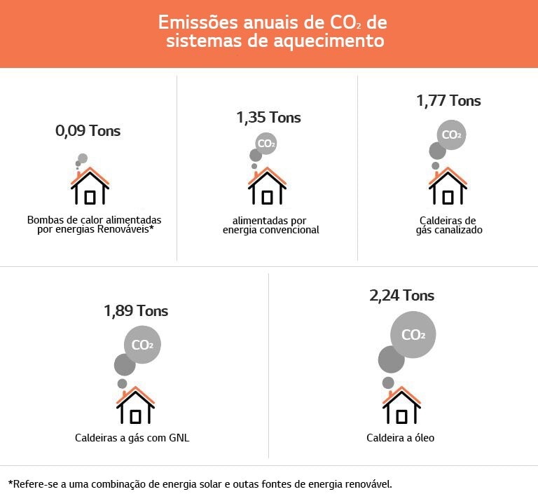 Table about annual CO2 emissions of heating systems