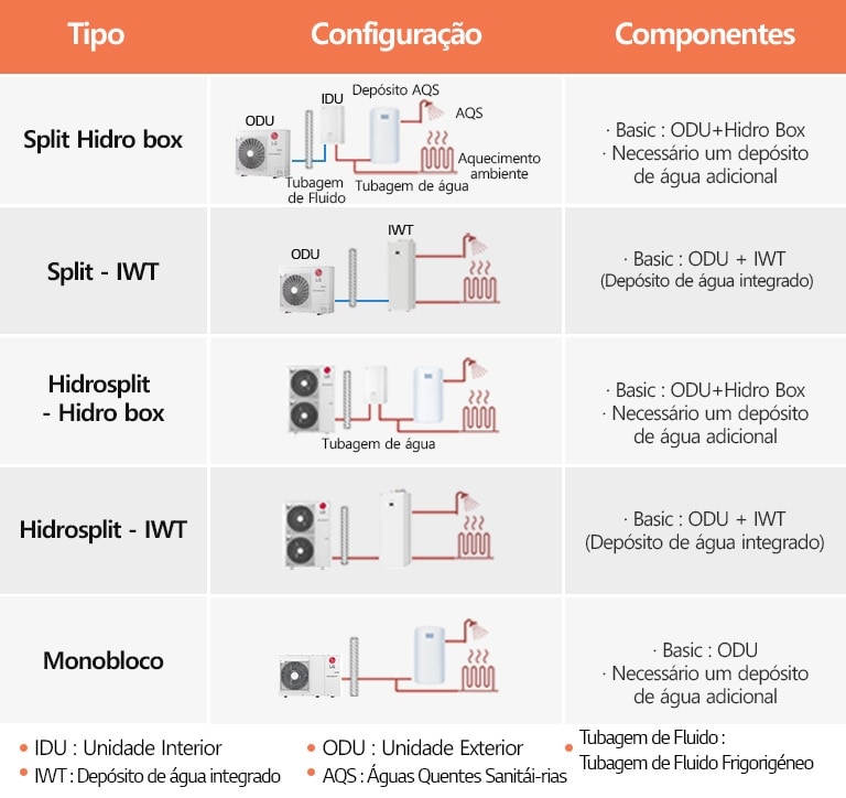 Tabelas de tipologia, configuração e componentes de diferentes bombas de calor LG