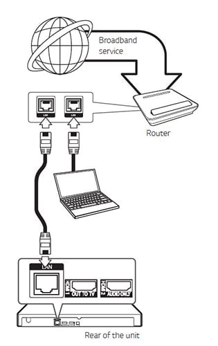 Ligue a porta LAN do leitor Blu-ray à porta correspondente no modem ou router usando um cabo LAN ou Ethernet.1