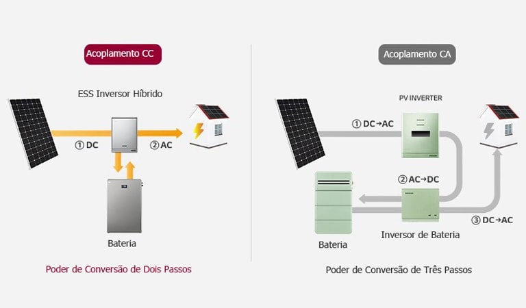 2 diagramas que mostram como os produtos do sistema de energia solar convertem a luz absorvida pelos painéis solares em eletricidade,