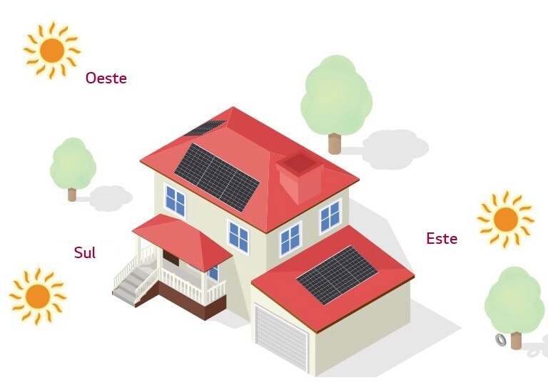 Uma casa com painéis solares instalados no telhado, que mostra os diferentes ângulos a partir dos quais a energia solar pode ser absorvida.