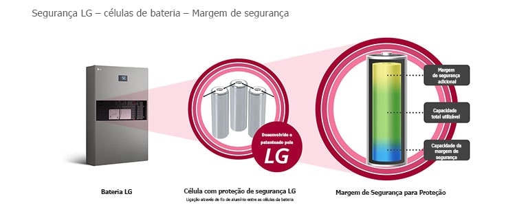 À esquerda encontra-se o sistema de energia solar, com três imagens de baterias e uma marca de “Desenvolvido e patenteado pela LG” ao centro. Do lado direito, há gradações em amarelo, verde e azul da parte de cima da bateria. Buffer de segurança adicional, capacidade utilizável e capacidade do buffer escritos por ordem a partir de cima.