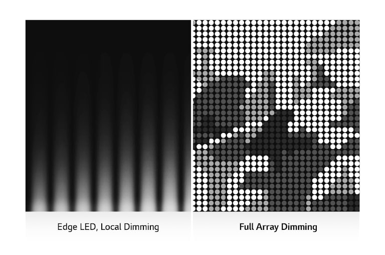 Uma imagem dividida ao meio com diferente tecnologia de escurecimento de TV. O lado esquerdo mostra Edge Dimming, o direito Full Array Dimming. Maior detalhe e definição apresentados à direita.