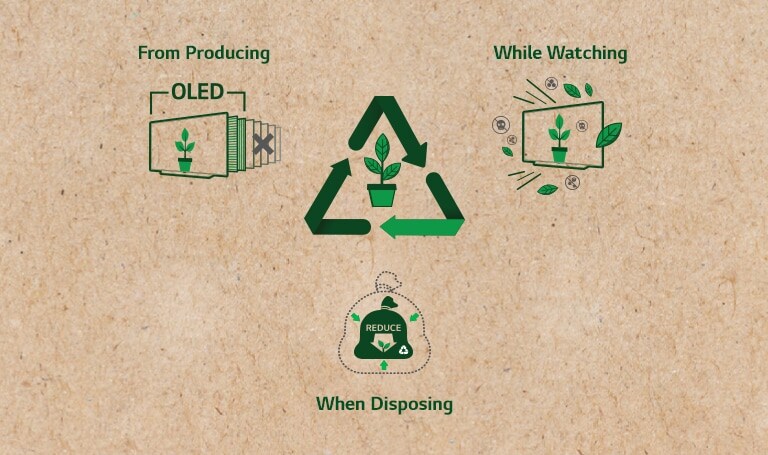 O ciclo de vida de uma TV OLED. Um pictograma mostra uma menor quantidade de camadas, outro mostra a menor emissão de substâncias tóxicas, e outro a quantidade reduzida de resíduos.