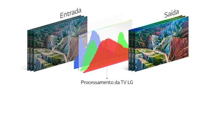 O processo estrutural do HDR 10 Pro com a imagem final após o LG TV Processing sobre a imagem original.