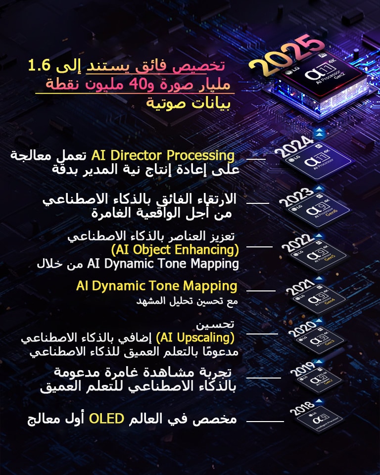 يظهر تطور كل معالج من معالجات alpha AI من عام 2018 إلى الوقت الحاضر. يظهر النص المضمن ابتكار المعالج أو ترقيته الذي تم تقديمه سنويًا حتى نهاية آخر إصدار، تخصيص فائق استنادًا إلى 1.6 مليار صورة و40 مليون نقطة بيانات صوتية.