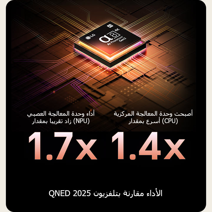 يضيء معالج alpha 8 AI Processor Gen2 باللون البرتقالي والوردي، وتنطلق منه آشعة ضوئية ملونة. يشير العنوان إلى كيفية تقديم المعالج لجودة 4K ولون وسطوع مذهلين. يُظهر النص أن أداء وحدة المعالجة العصبية (NPU) زاد بمقدار 1.7 مرة، بينما أصبحت وحدة المعالجة المركزية (CPU) أسرع بمقدار 1.4 مرة.