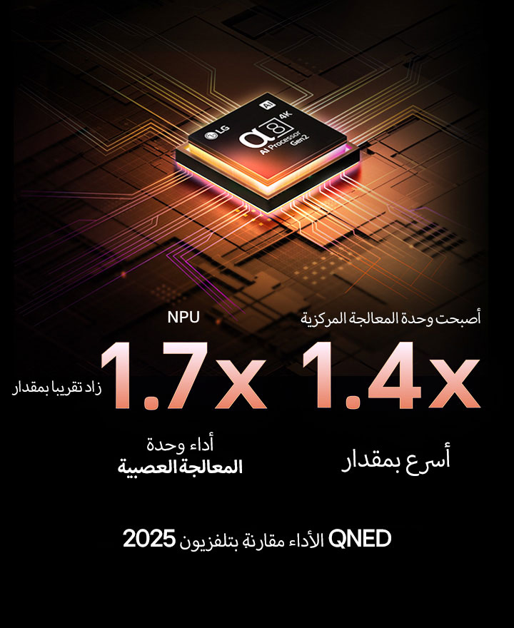 يضيء معالج alpha 8 AI Processor Gen2 باللون البرتقالي والوردي، وتنطلق منه آشعة ضوئية ملونة. يشير العنوان إلى كيفية تقديم المعالج لجودة 4K ولون وسطوع مذهلين. يُظهر النص أن أداء وحدة المعالجة العصبية (NPU) زاد بمقدار 1.7 مرة، بينما أصبحت وحدة المعالجة المركزية (CPU) أسرع بمقدار 1.4 مرة.