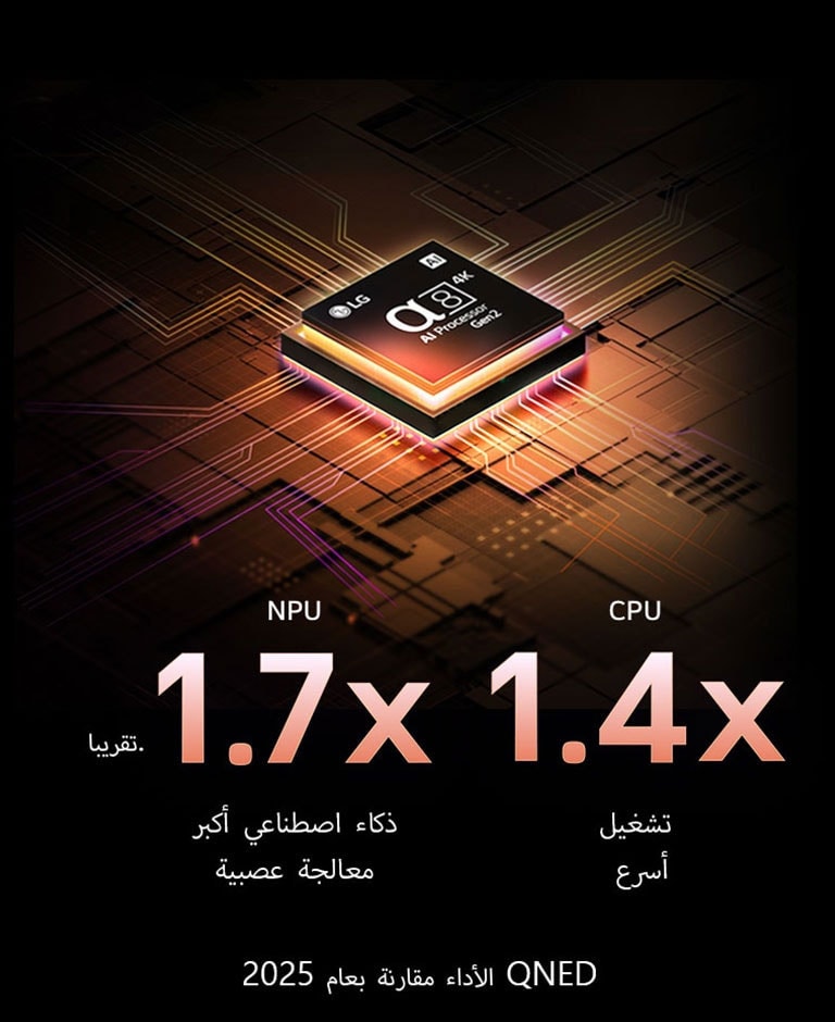  يضيء معالج alpha 8 AI Processor Gen2 باللون البرتقالي والوردي، وتنطلق منه آشعة ضوئية ملونة. يشير العنوان إلى كيفية تقديم المعالج لجودة 4K ولون وسطوع مذهلين. يُظهر النص أن أداء وحدة المعالجة العصبية (NPU) زاد بمقدار 1.7 مرة، بينما أصبحت وحدة المعالجة المركزية (CPU) أسرع بمقدار 1.4 مرة.