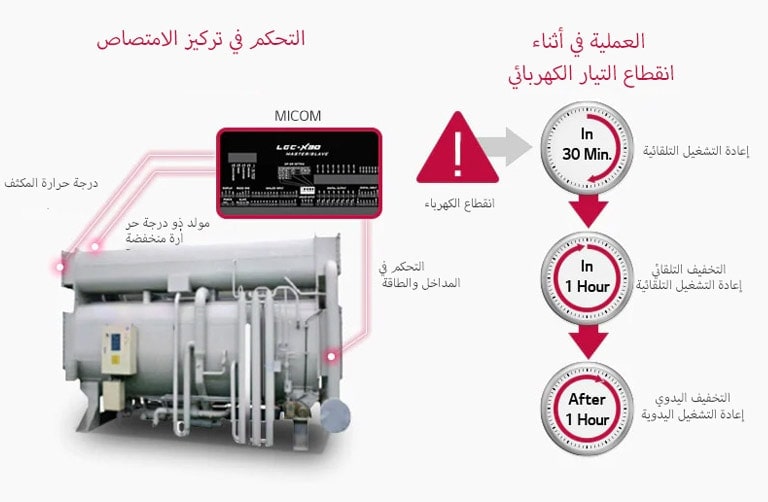 التحكم في تركيز الامتصاص ومنعه 1