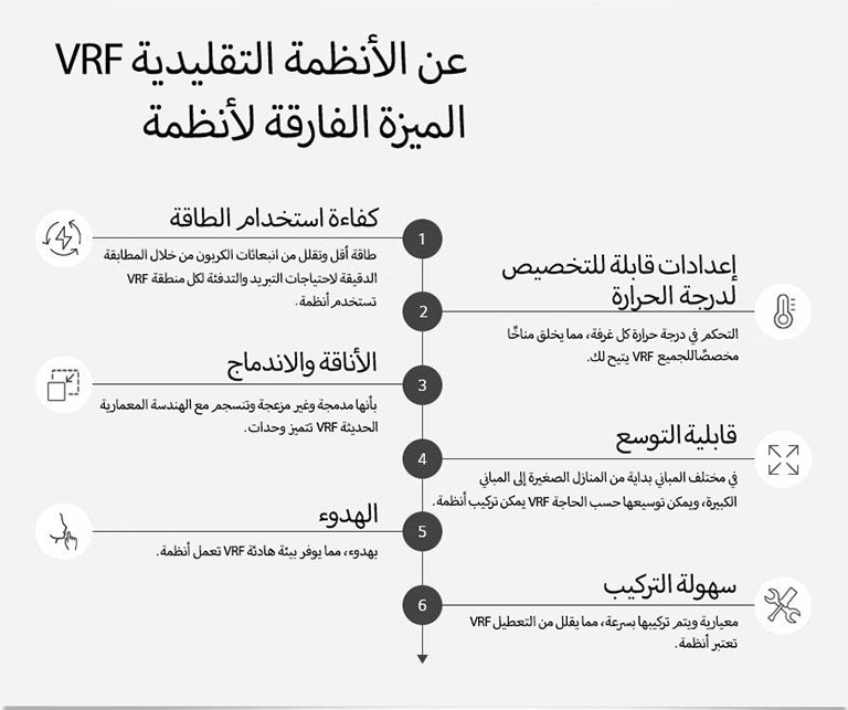 Differentiated advantages over LG VRF's existing systems