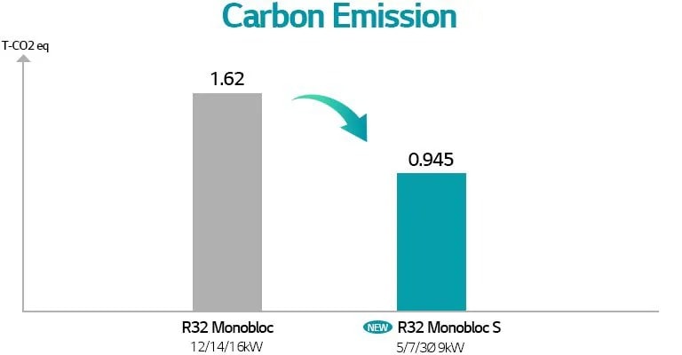 قارن انبعاث الكربون بين R32 Monobloc وMonobloc S